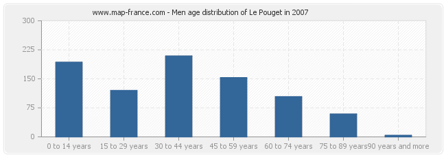 Men age distribution of Le Pouget in 2007
